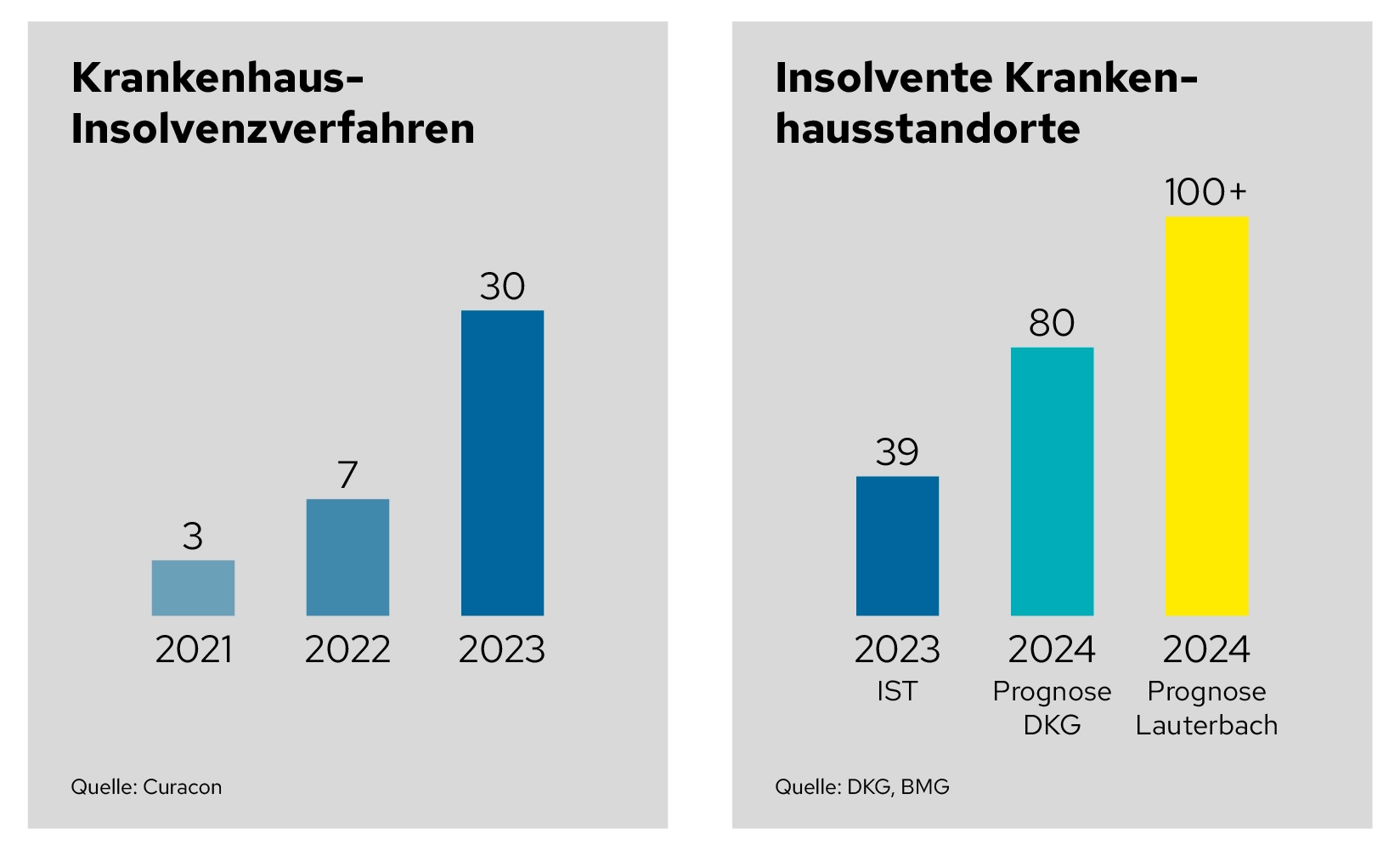 Grafik: Insolvenzen im Kliniksektor 2023 und Erwartung 2024 nach DKG und Lauterbach