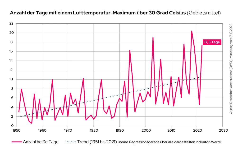 Grafik zu Tagen mit einem Lufttemperatur-Maximum über 30 Grad Celsius (Deutscher Wetterdienst) Lohnt sich eine eigene Krankenhauswäscherei?