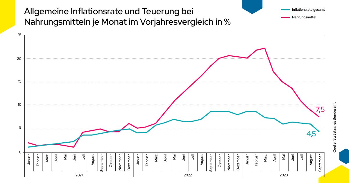 Allgemeine Inflationsrate und Teuerung bei Lebensmitteln je Monat im Vorjahresvergleich in % Eine Grafik, die den Anstieg der Lebensmittelpreise verdeutlicht