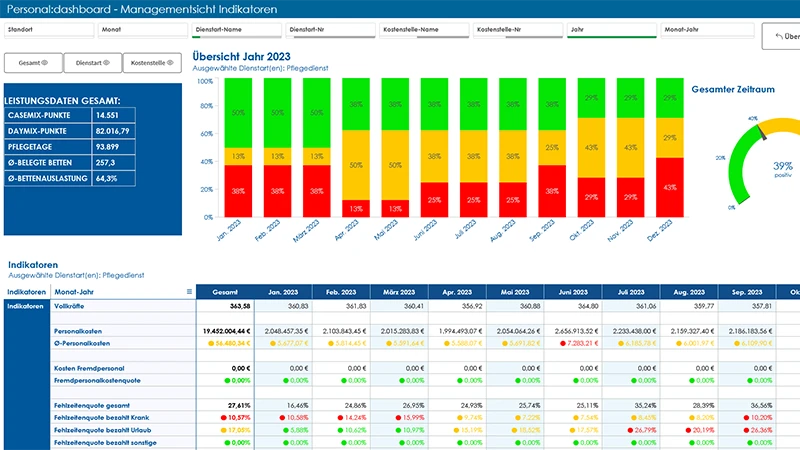 Managementansicht von Indikatoren im Personal:dashboard