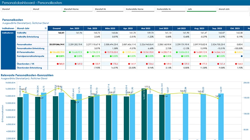 Darstellung Personalkosten im Personal:dashboard