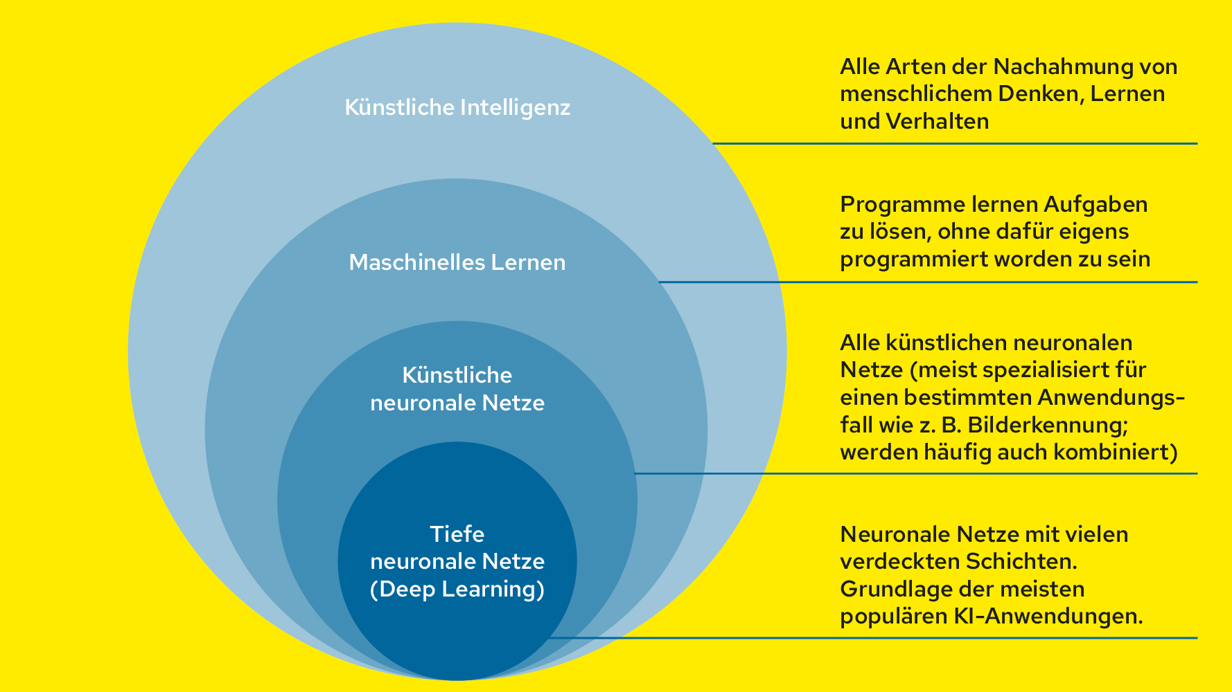 Fliesstext_2503_KI-Inforgrafik Abbildung zur Erläuterung, was Künstliche Intelligenz (KI) ist
